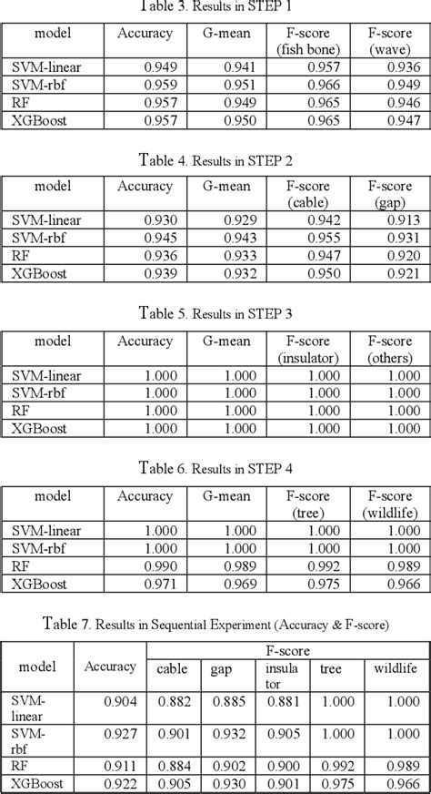 Table 6 from Identification of Ground Fault Causes in Distribution ...