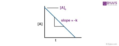 First-Order Reactions (Chemical Kinetics) - Free Study Material