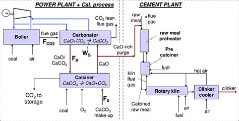 Layout of the power plant and the cement plant assessed. | Download Scientific Diagram