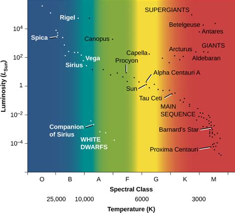 18.4 The H–R Diagram – Astronomy