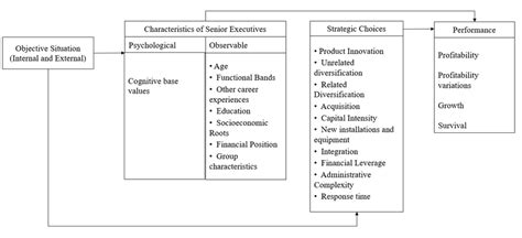 Theory of Higher Levels Source: Adapted from "Upper echelons research... | Download Scientific ...