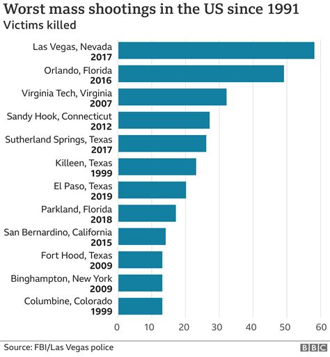 America's gun culture in charts - BBC News