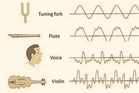 Musical Tone And Sound - Tone In Music - Phamox Music