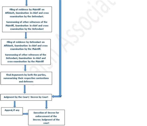 Civil Procedure Flow Chart In Malaysia - Babyvdf