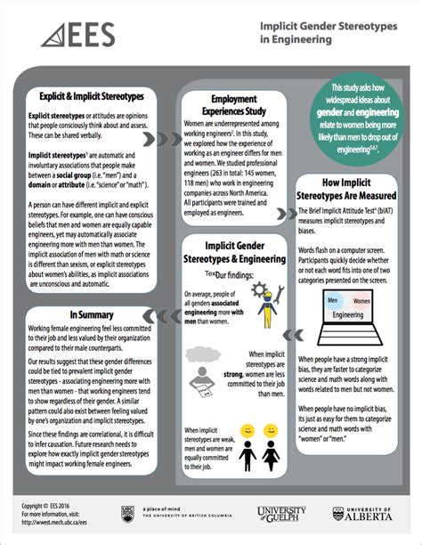 Implicit Gender Stereotypes | Westcoast Women in Engineering, Science ...