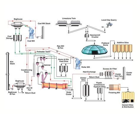 Cement Process