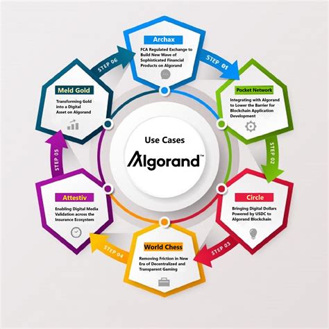 #Algorand (USE-CASES) Infographic. $Algo #ALGO #Algorand : r/algorand