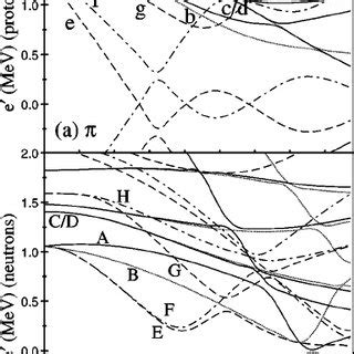 Quasiparticle diagrams for 126 Ce obtained using stan- | Download ...