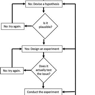 A simple diagram of the typical scientific method, including many ways... | Download Scientific ...