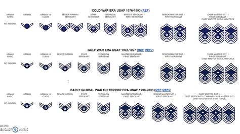 Usaf Enlisted Ranks Chart | Images and Photos finder