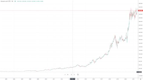 Amazon share price history: how did AMZN perform under Jeff Bezos?