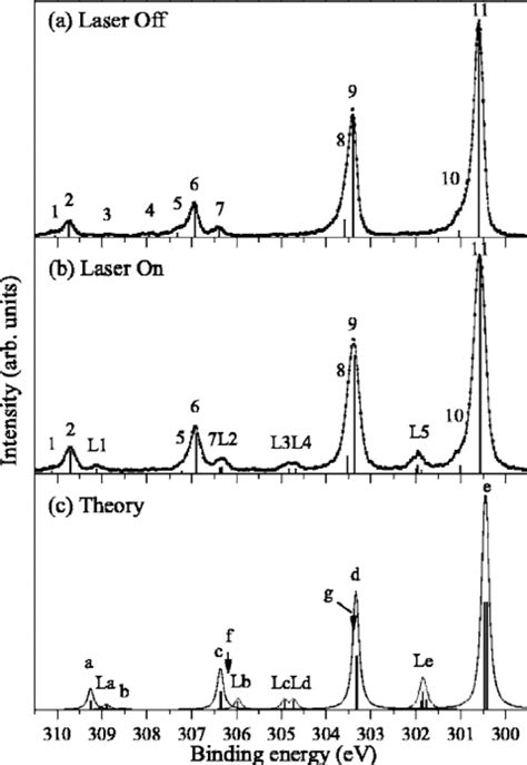 ͑ a ͒ Experimental 2 p −1 photoelectron spectrum of K; ͑ b ͒ | Download Scientific Diagram