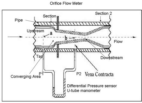 How to Measure Flow Using Orifice Meter - Instrumentation and Control Engineering