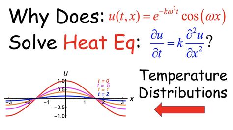 What Does It Mean to Solve the Heat Equation PDE? An Introduction with Example Solutions and ...