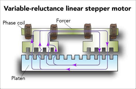 Linear Stepper Motor Working Principle - Oyostepper.com