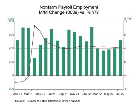 U.S. Job Market Improves Broadly During July - Haver Analytics