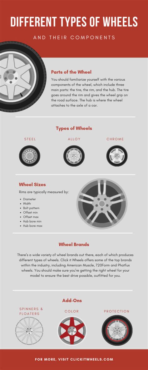 The Different Types of Wheels and Their Components