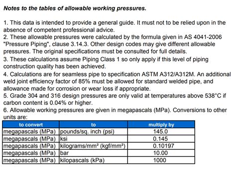 Schedule 40 Stainless Pipe Pressure Rating