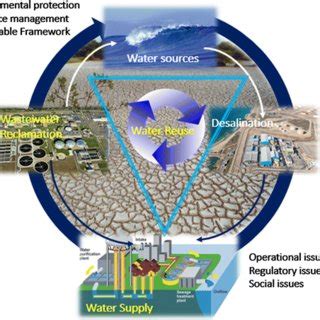 Desalination and water reuse for sustainable water supplies—challenges ...