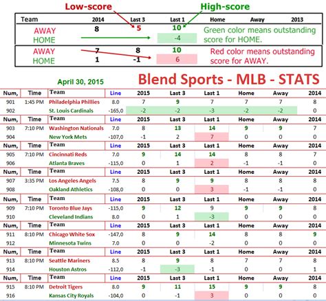 MLB, THURSDAY, April 30, 2015 - STATSBlend Sports