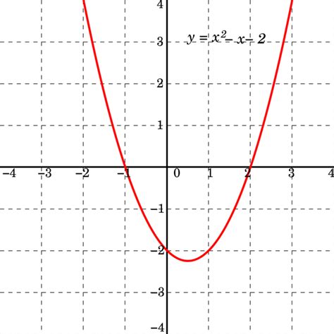 Definition of a Quadratic Function - InertiaLearning