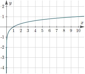 How to find the equation of a logarithm function from its graph ...