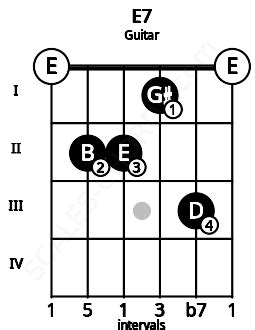 E7 Guitar Chord | E dominant seventh | Scales-Chords