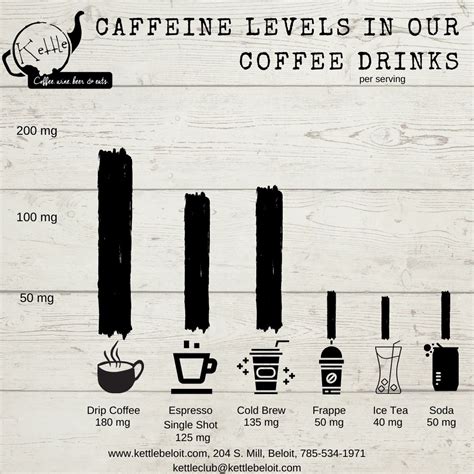 Caffeine Levels Chart