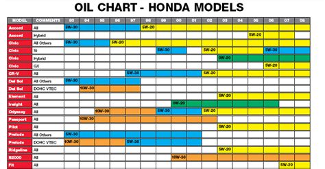 Oil weight for a 1995 honda accord 2.2l 4 cylinder? - AR15.COM