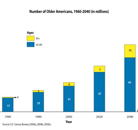 The US Population Is Aging | Urban Institute