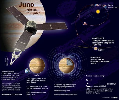 LOOK: NASA space probe to make closest approach yet to Jupiter ...