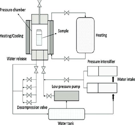 Schematic diagram of high pressure processing 28 | Download Scientific Diagram