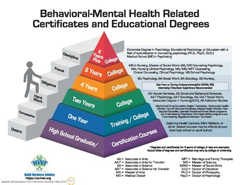 Behavioral/ Mental Health Pipeline | Health Workforce Initiative