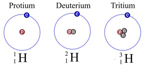 Isotopes of Hydrogen: Properties and Applications - EnthuZiastic