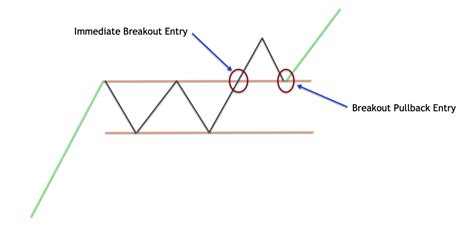 Rectangle Chart Pattern Trading Guide - Forex Training Group