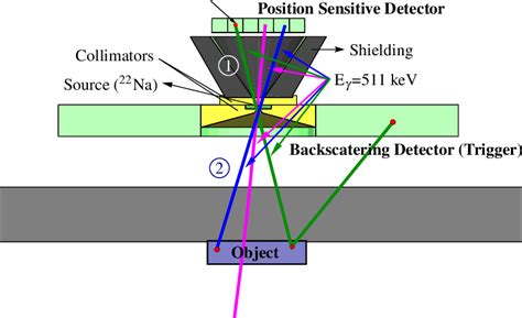 Principle of the backscattering imaging method; see text for details. | Download Scientific Diagram