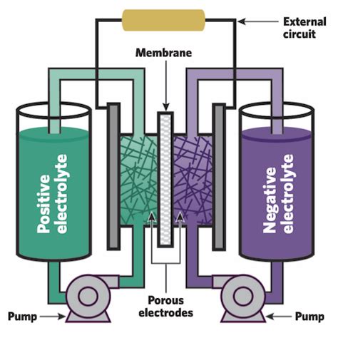 Flow batteries for grid-scale energy storage | MIT News | Massachusetts ...