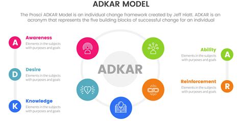 The Prosci Adkar Model: A Step-By-Step Guide To Change Management