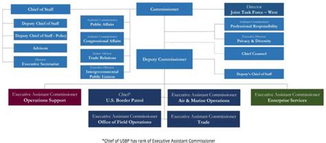 Cbp Org Chart With Names