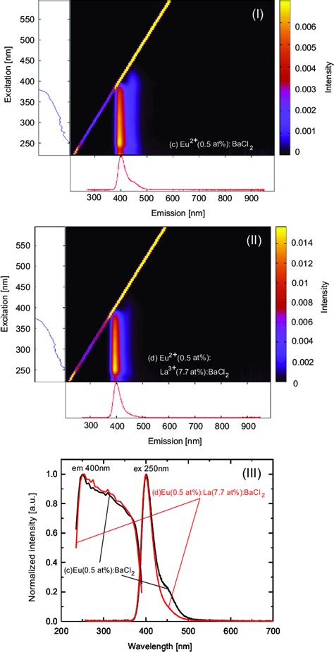 Photo-luminescence mapping spectra of (I) (c) Eu 2 þ (0.5 at%):BaCl 2... | Download Scientific ...