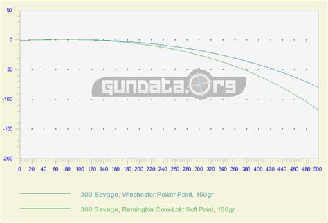 .300 Savage Ballistics GunData.org