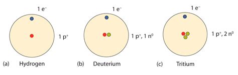 Elements, Atoms, and the Periodic Table