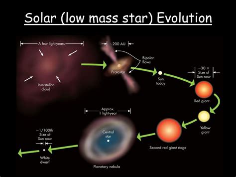 Low Mass Stars Evolutionary Diagram Of Starting From Nebula