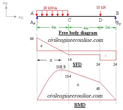 Shear Force and Bending Moment diagram for Simple supported beam