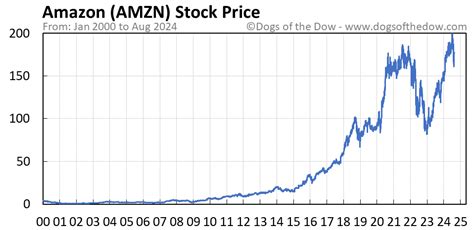 AMZN Stock Price Today (plus 7 insightful charts) • Dogs of the Dow