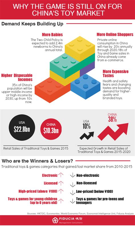 China's Toys Market 2017: A Positive Outlook - Fiducia Strategy Advisory