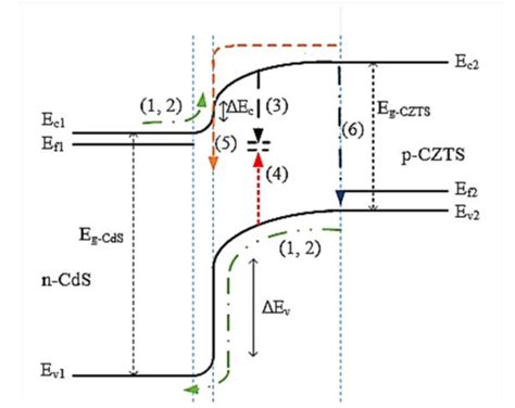 Energy band diagram n-CdS/p-CZTS junction solar cell under illumination ...