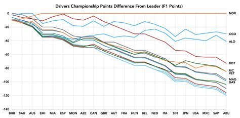 2022 World Driver's Championship standings (F1 points) : r/Formula1Point5