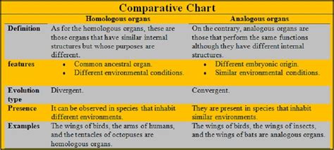 Difference Between Homologous And Analogous Organs With Examples..