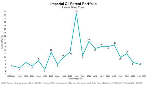 Imperial Oil Patents Key Insights & Stats - Insights;Gate